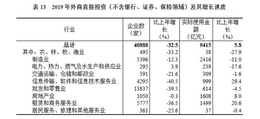 （圖表）［2019年統(tǒng)計(jì)公報(bào)］表13 2019年外商直接投資（不含銀行、證券、保險(xiǎn)領(lǐng)域）及其增長速度