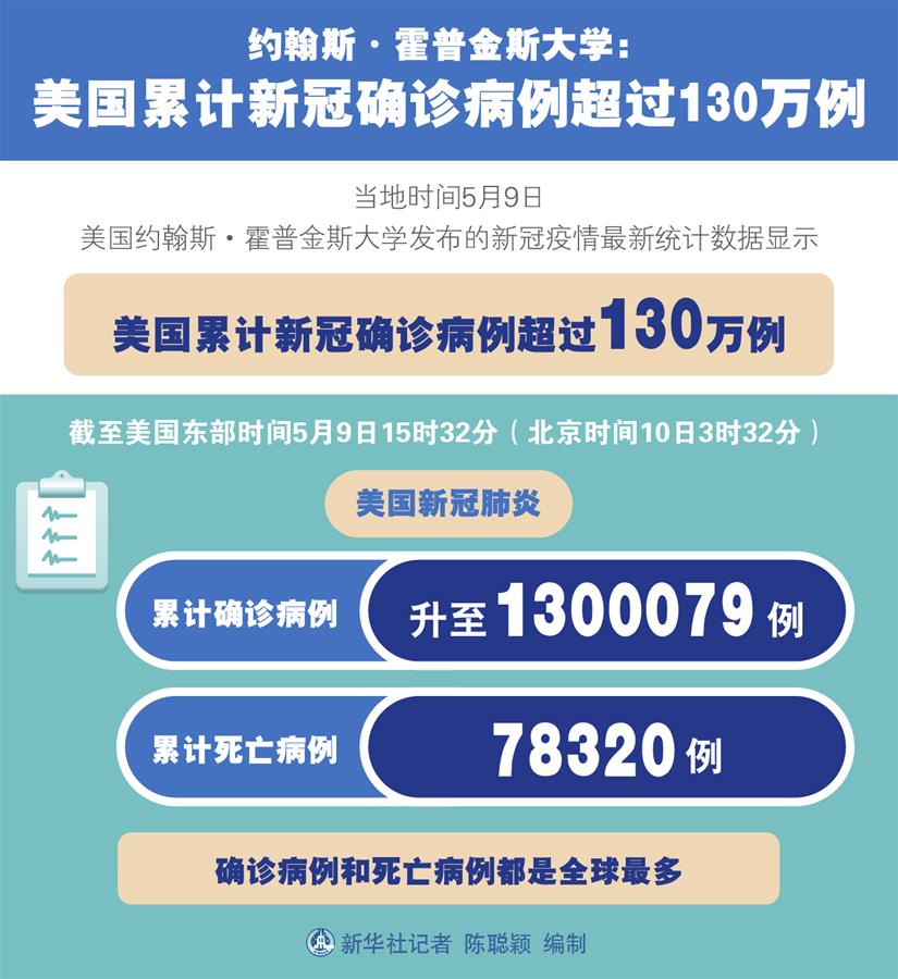 （圖表）［國際疫情］約翰斯&middot;霍普金斯大學(xué)：美國累計新冠確診病例超過130萬例