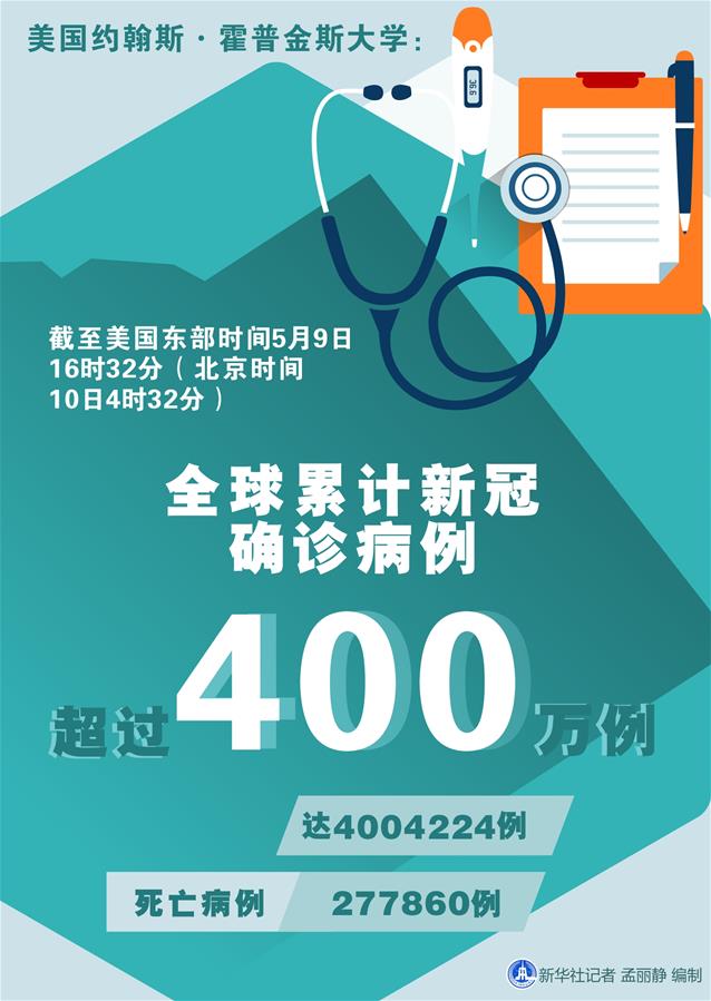 （圖表）［國際疫情］約翰斯&middot;霍普金斯大學：全球累計新冠確診病例超過400萬例