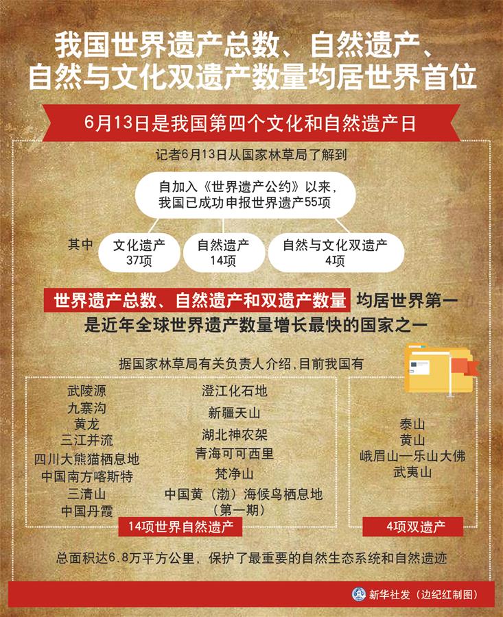 （圖表）［經濟］我國世界遺產總數、自然遺產、自然與文化雙遺產數量均居世界首位